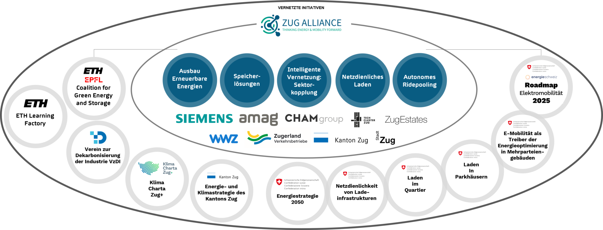 Zug Alliance: Für mehr Tempo bei der Dekarbonisierung - Blog der AMAG Group AG